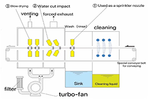 Analyse der Eigenschaften und Funktion von wasserblasenden industriellen Luftmessern von Reinigungsgeräten