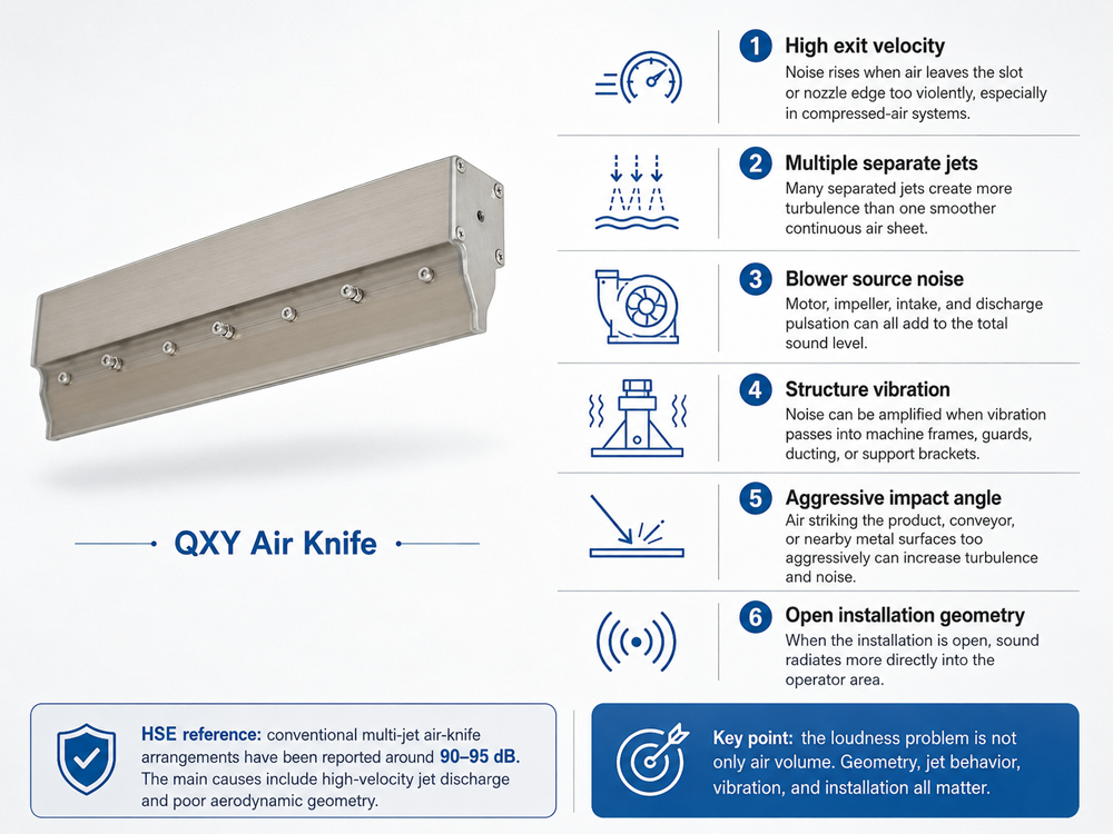 The Main Noise Sources in an Air Knife Installation